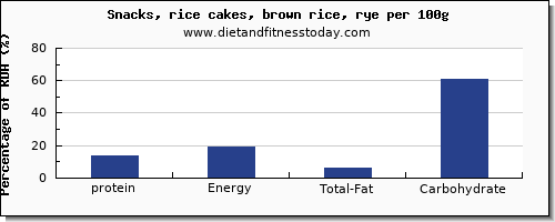 protein and nutrition facts in rice cakes per 100g